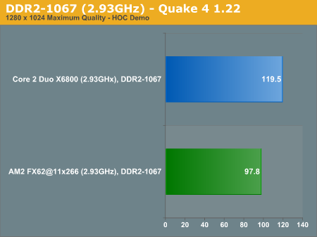 DDR2-1067 (2.93GHz) - Quake 4 1.22